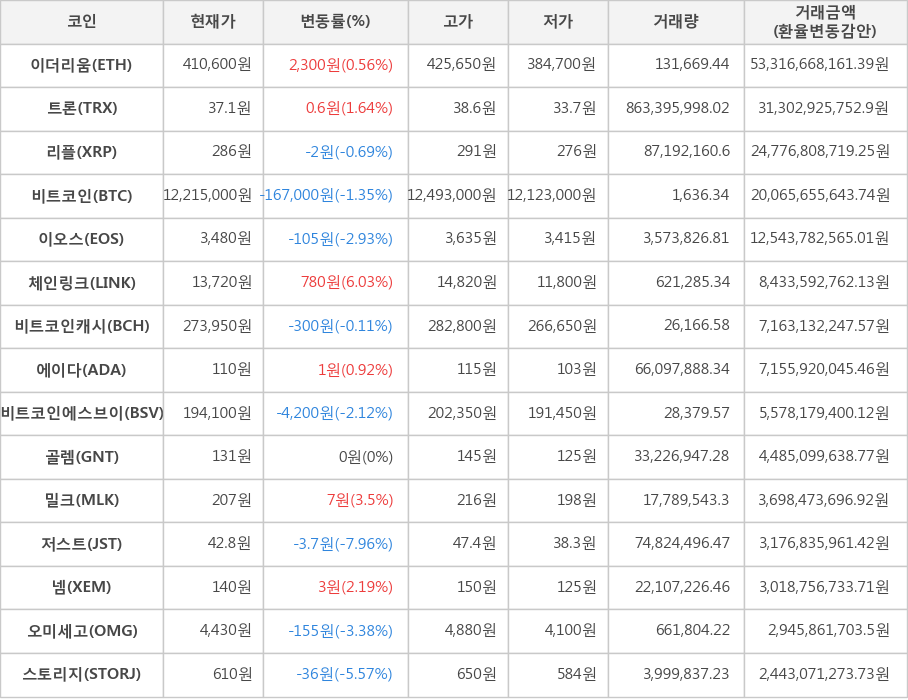 비트코인, 이더리움, 트론, 리플, 이오스, 체인링크, 비트코인캐시, 에이다, 비트코인에스브이, 골렘, 밀크, 저스트, 넴, 오미세고, 스토리지