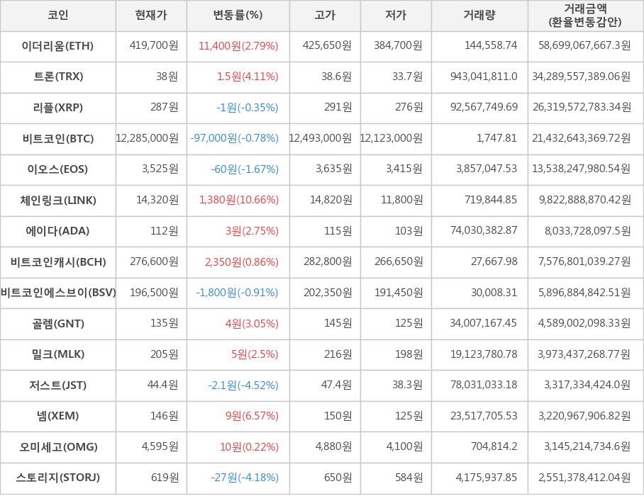 비트코인, 이더리움, 트론, 리플, 이오스, 체인링크, 에이다, 비트코인캐시, 비트코인에스브이, 골렘, 밀크, 저스트, 넴, 오미세고, 스토리지