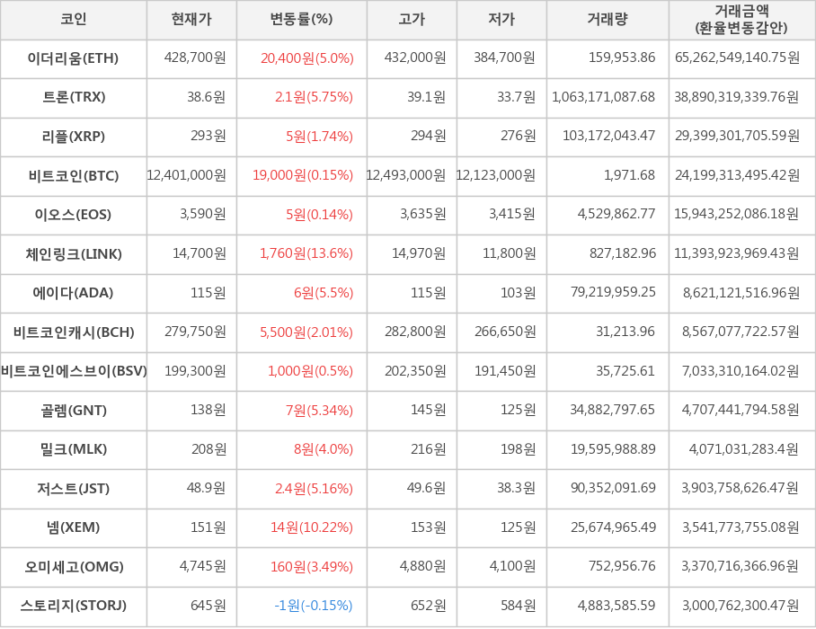 비트코인, 이더리움, 트론, 리플, 이오스, 체인링크, 에이다, 비트코인캐시, 비트코인에스브이, 골렘, 밀크, 저스트, 넴, 오미세고, 스토리지