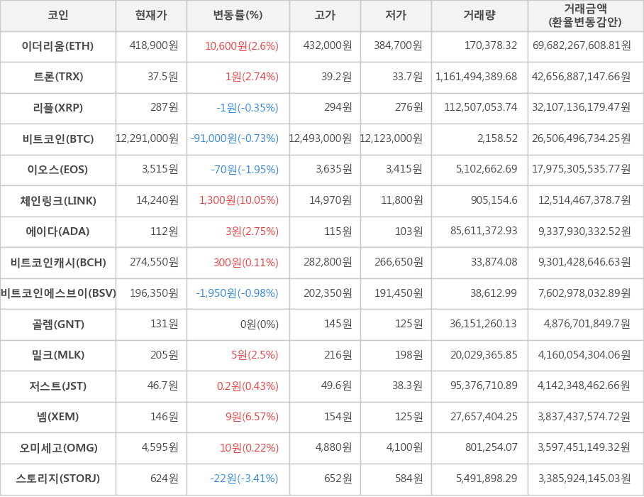 비트코인, 이더리움, 트론, 리플, 이오스, 체인링크, 에이다, 비트코인캐시, 비트코인에스브이, 골렘, 밀크, 저스트, 넴, 오미세고, 스토리지