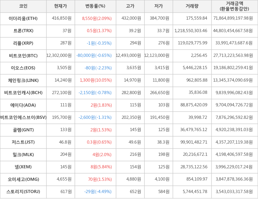 비트코인, 이더리움, 트론, 리플, 이오스, 체인링크, 비트코인캐시, 에이다, 비트코인에스브이, 골렘, 저스트, 밀크, 넴, 오미세고, 스토리지