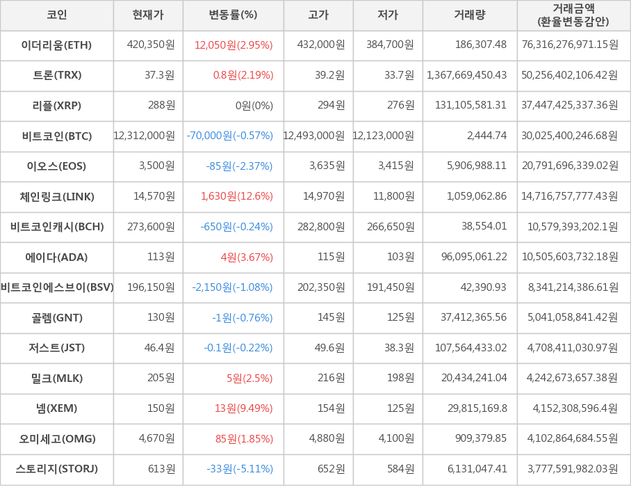 비트코인, 이더리움, 트론, 리플, 이오스, 체인링크, 비트코인캐시, 에이다, 비트코인에스브이, 골렘, 저스트, 밀크, 넴, 오미세고, 스토리지