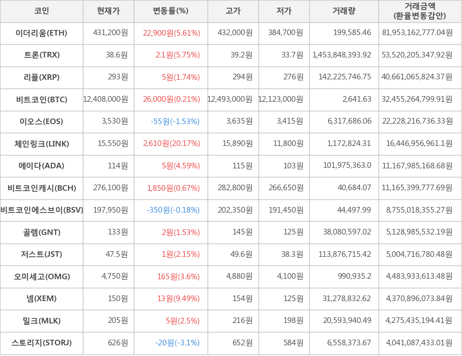 비트코인, 이더리움, 트론, 리플, 이오스, 체인링크, 에이다, 비트코인캐시, 비트코인에스브이, 골렘, 저스트, 오미세고, 넴, 밀크, 스토리지