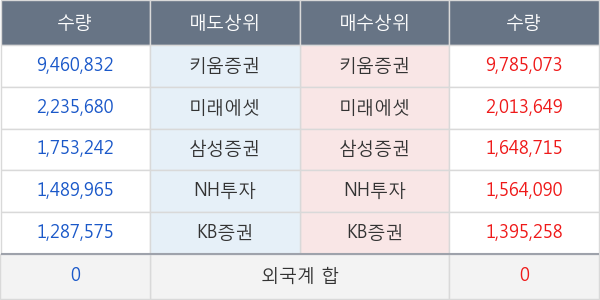 동국S &C