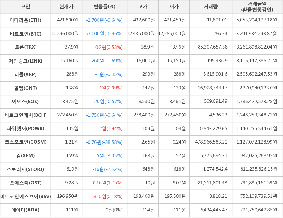 비트코인, 이더리움, 트론, 체인링크, 리플, 골렘, 이오스, 비트코인캐시, 파워렛저, 코스모코인, 넴, 스토리지, 오에스티, 비트코인에스브이, 에이다