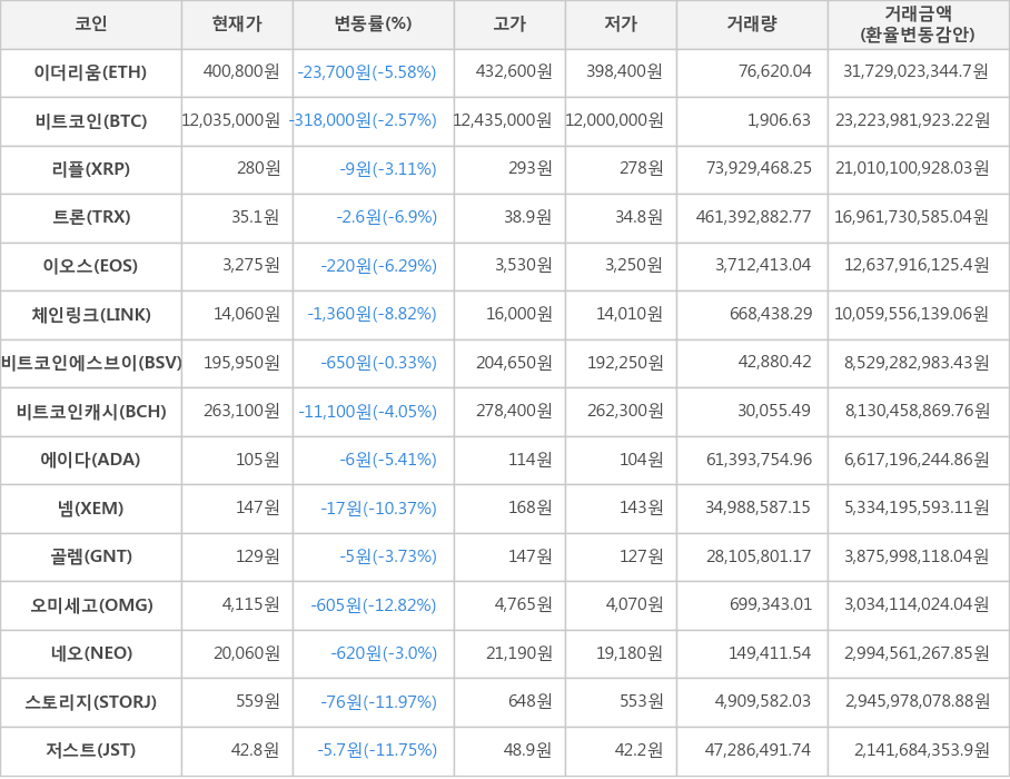 비트코인, 이더리움, 리플, 트론, 이오스, 체인링크, 비트코인에스브이, 비트코인캐시, 에이다, 넴, 골렘, 오미세고, 네오, 스토리지, 저스트