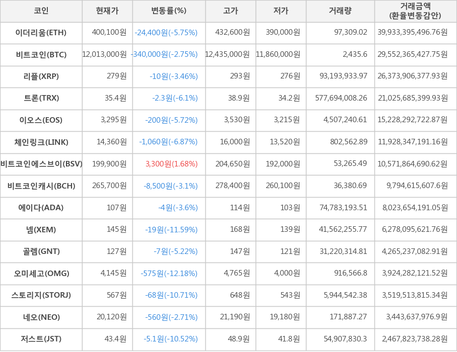 비트코인, 이더리움, 리플, 트론, 이오스, 체인링크, 비트코인에스브이, 비트코인캐시, 에이다, 넴, 골렘, 오미세고, 스토리지, 네오, 저스트