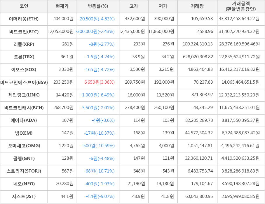 비트코인, 이더리움, 리플, 트론, 이오스, 비트코인에스브이, 체인링크, 비트코인캐시, 에이다, 넴, 오미세고, 골렘, 스토리지, 네오, 저스트