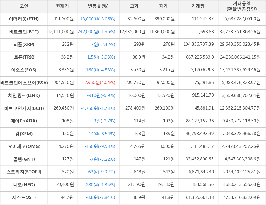 비트코인, 이더리움, 리플, 트론, 이오스, 비트코인에스브이, 체인링크, 비트코인캐시, 에이다, 넴, 오미세고, 골렘, 스토리지, 네오, 저스트