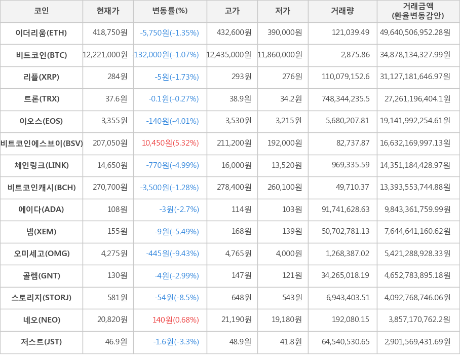 비트코인, 이더리움, 리플, 트론, 이오스, 비트코인에스브이, 체인링크, 비트코인캐시, 에이다, 넴, 오미세고, 골렘, 스토리지, 네오, 저스트