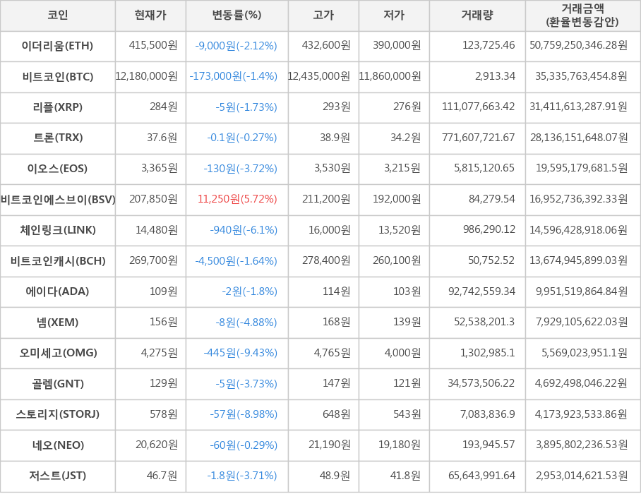 비트코인, 이더리움, 리플, 트론, 이오스, 비트코인에스브이, 체인링크, 비트코인캐시, 에이다, 넴, 오미세고, 골렘, 스토리지, 네오, 저스트