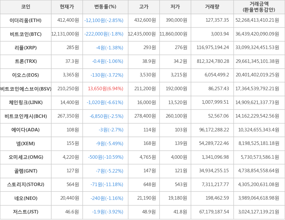 비트코인, 이더리움, 리플, 트론, 이오스, 비트코인에스브이, 체인링크, 비트코인캐시, 에이다, 넴, 오미세고, 골렘, 스토리지, 네오, 저스트