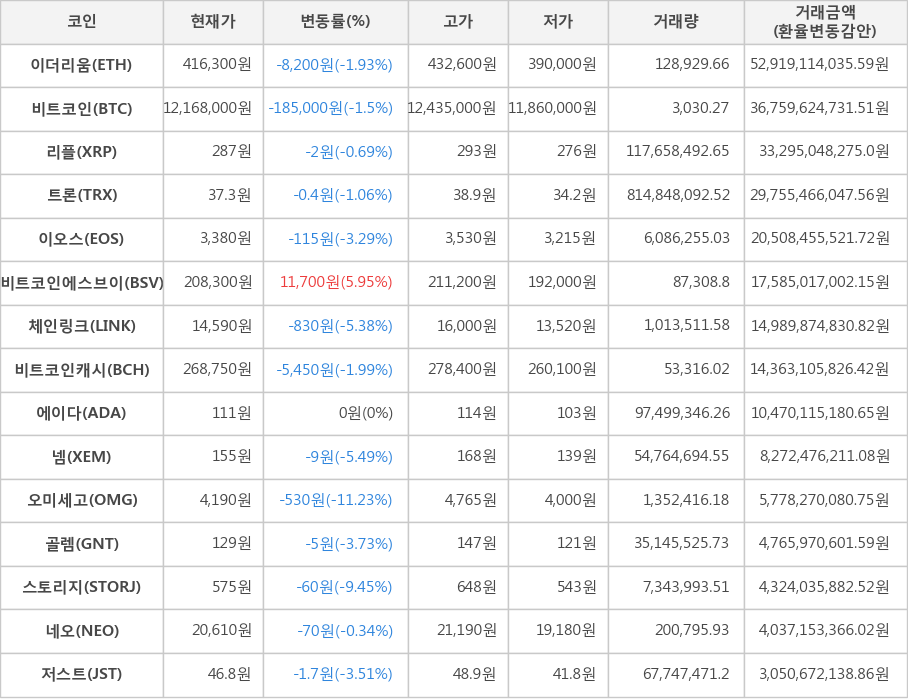 비트코인, 이더리움, 리플, 트론, 이오스, 비트코인에스브이, 체인링크, 비트코인캐시, 에이다, 넴, 오미세고, 골렘, 스토리지, 네오, 저스트