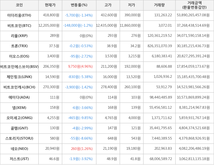 비트코인, 이더리움, 리플, 트론, 이오스, 비트코인에스브이, 체인링크, 비트코인캐시, 에이다, 넴, 오미세고, 골렘, 스토리지, 네오, 저스트