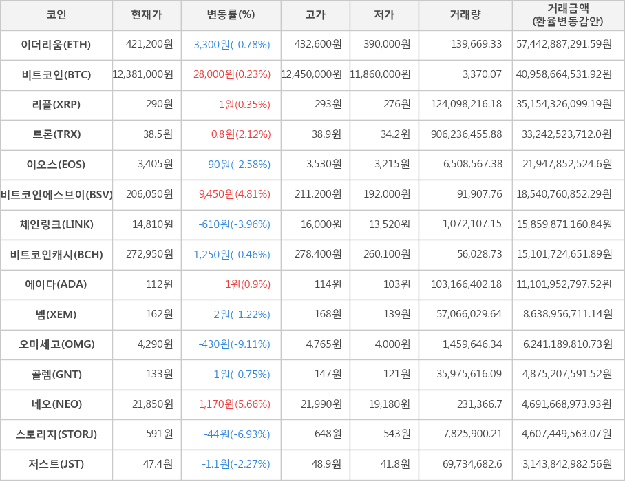 비트코인, 이더리움, 리플, 트론, 이오스, 비트코인에스브이, 체인링크, 비트코인캐시, 에이다, 넴, 오미세고, 골렘, 네오, 스토리지, 저스트