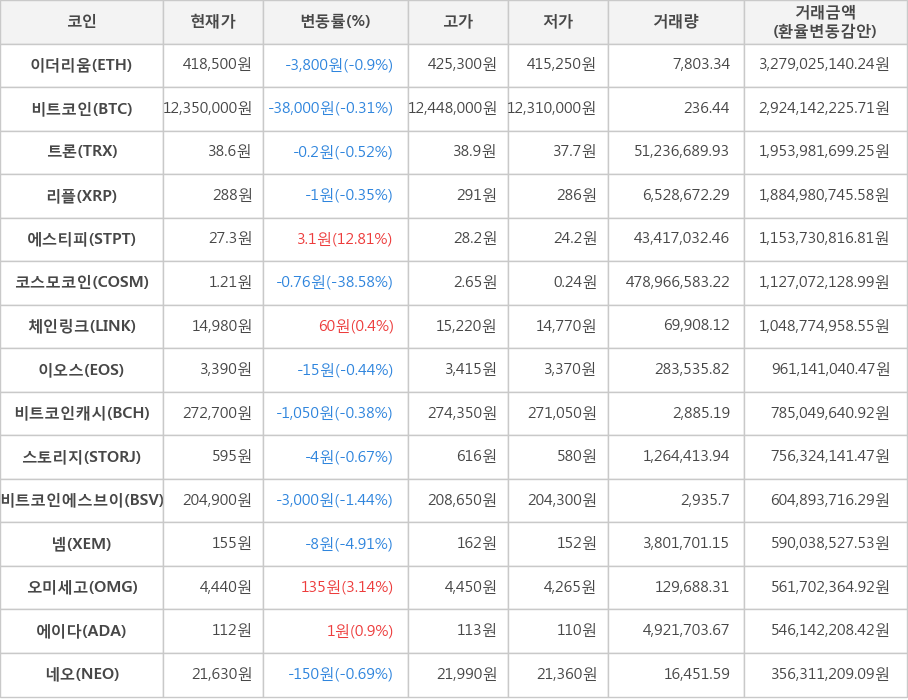 비트코인, 이더리움, 트론, 리플, 에스티피, 코스모코인, 체인링크, 이오스, 비트코인캐시, 스토리지, 비트코인에스브이, 넴, 오미세고, 에이다, 네오