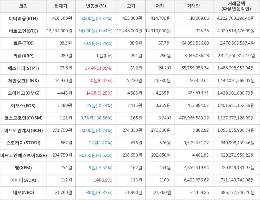 비트코인, 이더리움, 트론, 리플, 에스티피, 체인링크, 오미세고, 이오스, 코스모코인, 비트코인캐시, 스토리지, 비트코인에스브이, 넴, 에이다, 네오