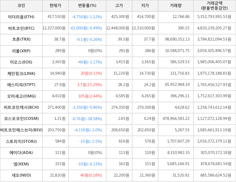 비트코인, 이더리움, 트론, 리플, 이오스, 체인링크, 에스티피, 오미세고, 비트코인캐시, 코스모코인, 비트코인에스브이, 스토리지, 에이다, 넴, 네오