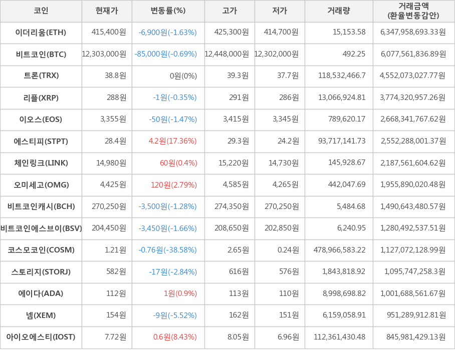 비트코인, 이더리움, 트론, 리플, 이오스, 에스티피, 체인링크, 오미세고, 비트코인캐시, 비트코인에스브이, 코스모코인, 스토리지, 에이다, 넴, 아이오에스티