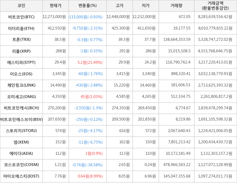 비트코인, 이더리움, 트론, 리플, 에스티피, 이오스, 체인링크, 오미세고, 비트코인캐시, 비트코인에스브이, 스토리지, 넴, 에이다, 코스모코인, 아이오에스티