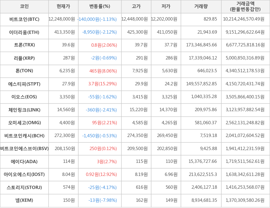 비트코인, 이더리움, 트론, 리플, 톤, 에스티피, 이오스, 체인링크, 오미세고, 비트코인캐시, 비트코인에스브이, 에이다, 아이오에스티, 스토리지, 넴