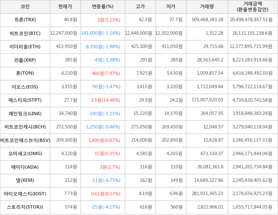 비트코인, 트론, 이더리움, 리플, 톤, 이오스, 에스티피, 체인링크, 비트코인캐시, 비트코인에스브이, 오미세고, 에이다, 넴, 아이오에스티, 스토리지