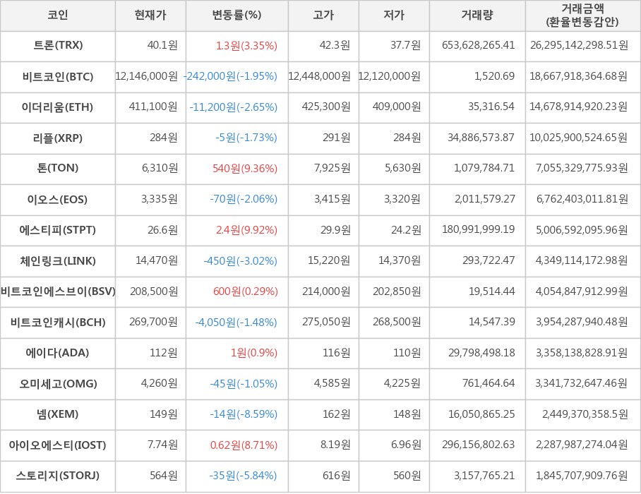 비트코인, 트론, 이더리움, 리플, 톤, 이오스, 에스티피, 체인링크, 비트코인에스브이, 비트코인캐시, 에이다, 오미세고, 넴, 아이오에스티, 스토리지