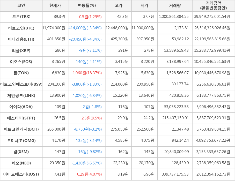 비트코인, 트론, 이더리움, 리플, 이오스, 톤, 비트코인에스브이, 체인링크, 에이다, 에스티피, 비트코인캐시, 오미세고, 넴, 네오, 아이오에스티