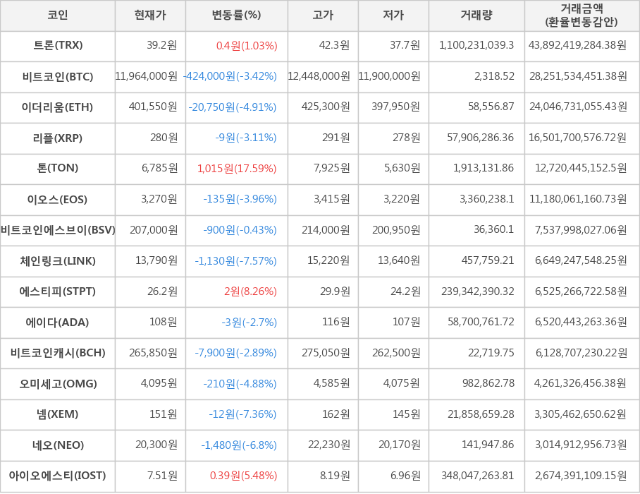 비트코인, 트론, 이더리움, 리플, 톤, 이오스, 비트코인에스브이, 체인링크, 에스티피, 에이다, 비트코인캐시, 오미세고, 넴, 네오, 아이오에스티