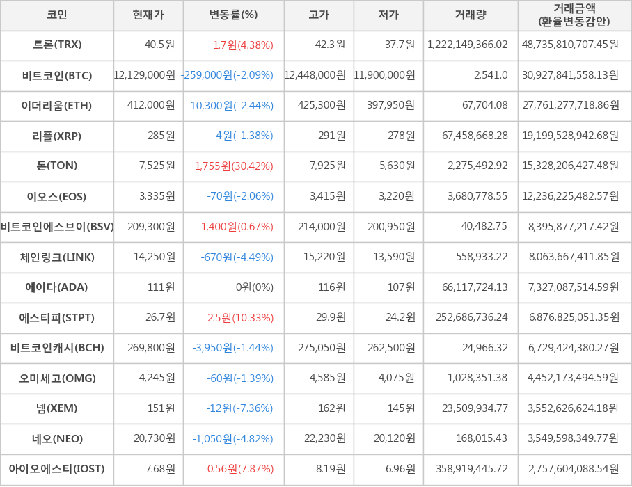 비트코인, 트론, 이더리움, 리플, 톤, 이오스, 비트코인에스브이, 체인링크, 에이다, 에스티피, 비트코인캐시, 오미세고, 넴, 네오, 아이오에스티