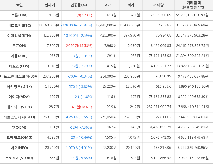 비트코인, 트론, 이더리움, 톤, 리플, 이오스, 비트코인에스브이, 체인링크, 에이다, 에스티피, 비트코인캐시, 넴, 오미세고, 네오, 스토리지