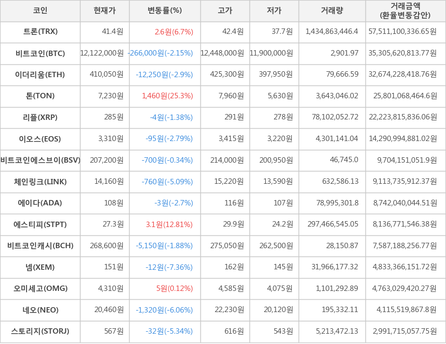 비트코인, 트론, 이더리움, 톤, 리플, 이오스, 비트코인에스브이, 체인링크, 에이다, 에스티피, 비트코인캐시, 넴, 오미세고, 네오, 스토리지