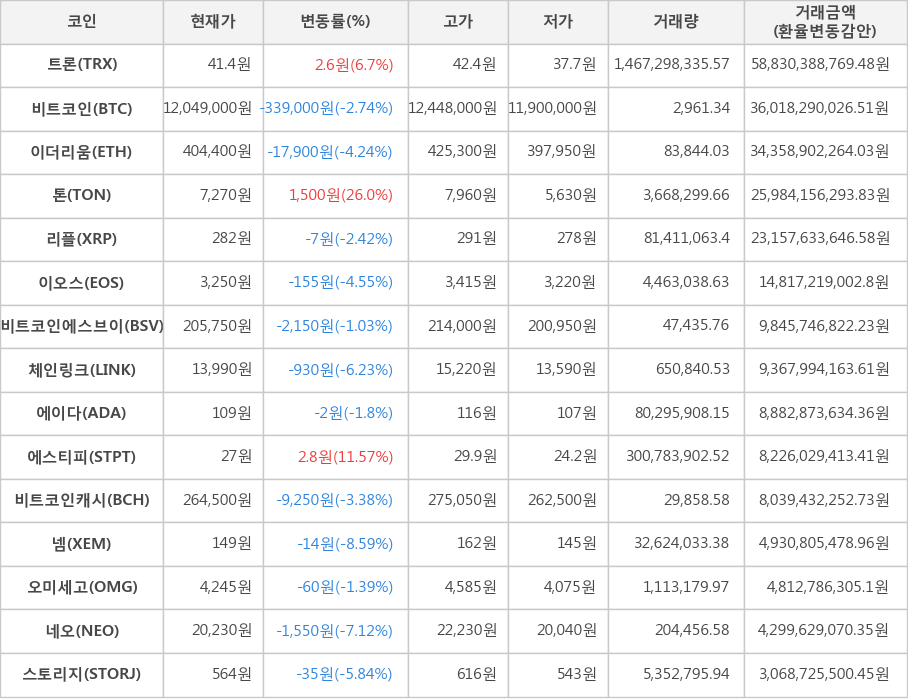 비트코인, 트론, 이더리움, 톤, 리플, 이오스, 비트코인에스브이, 체인링크, 에이다, 에스티피, 비트코인캐시, 넴, 오미세고, 네오, 스토리지