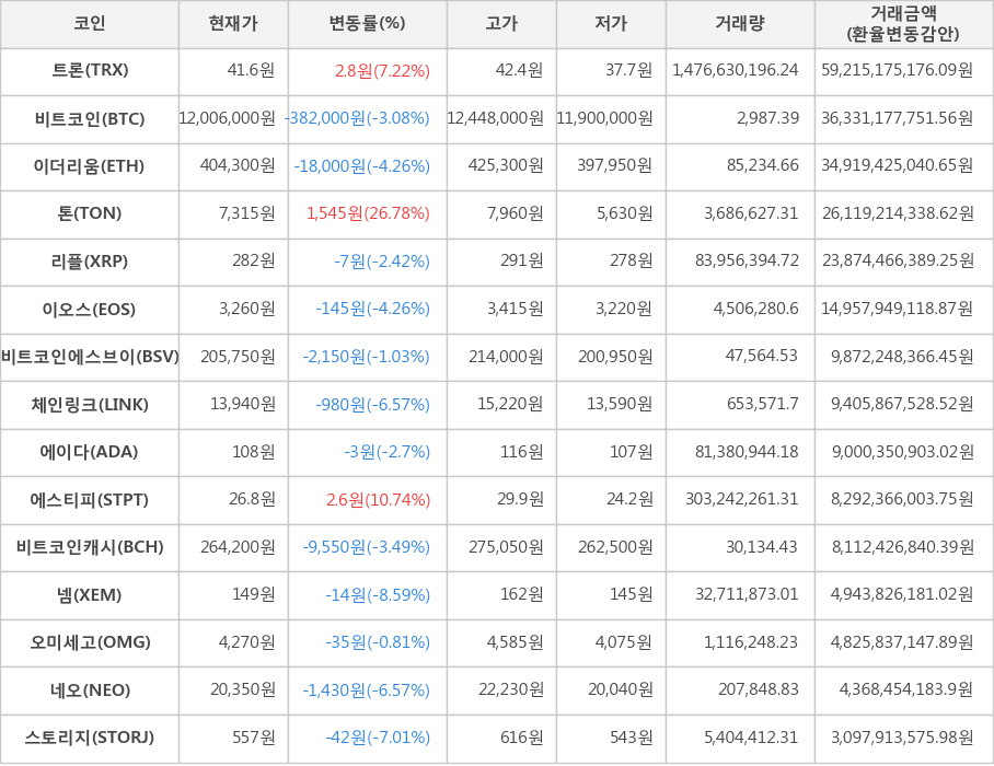 비트코인, 트론, 이더리움, 톤, 리플, 이오스, 비트코인에스브이, 체인링크, 에이다, 에스티피, 비트코인캐시, 넴, 오미세고, 네오, 스토리지