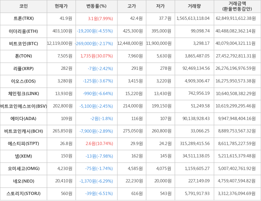 비트코인, 트론, 이더리움, 톤, 리플, 이오스, 체인링크, 비트코인에스브이, 에이다, 비트코인캐시, 에스티피, 넴, 오미세고, 네오, 스토리지