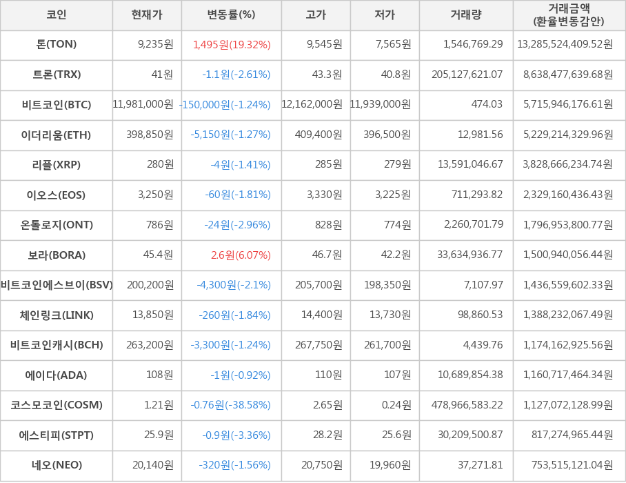 비트코인, 톤, 트론, 이더리움, 리플, 이오스, 온톨로지, 보라, 비트코인에스브이, 체인링크, 비트코인캐시, 에이다, 코스모코인, 에스티피, 네오