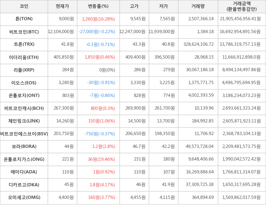 비트코인, 톤, 트론, 이더리움, 리플, 이오스, 온톨로지, 비트코인캐시, 체인링크, 비트코인에스브이, 보라, 온톨로지가스, 에이다, 디카르고, 오미세고