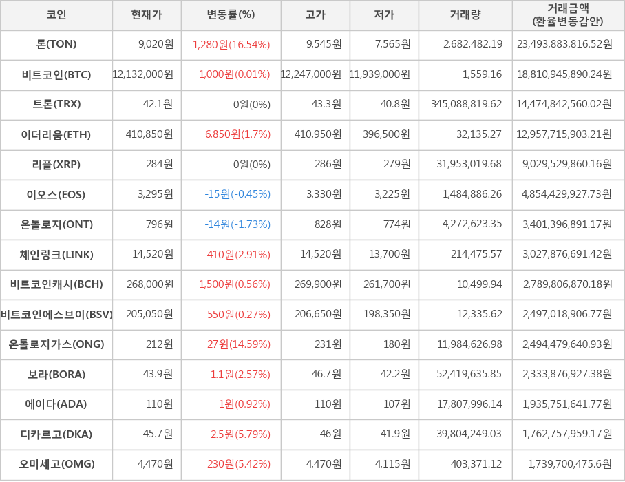 비트코인, 톤, 트론, 이더리움, 리플, 이오스, 온톨로지, 체인링크, 비트코인캐시, 비트코인에스브이, 온톨로지가스, 보라, 에이다, 디카르고, 오미세고