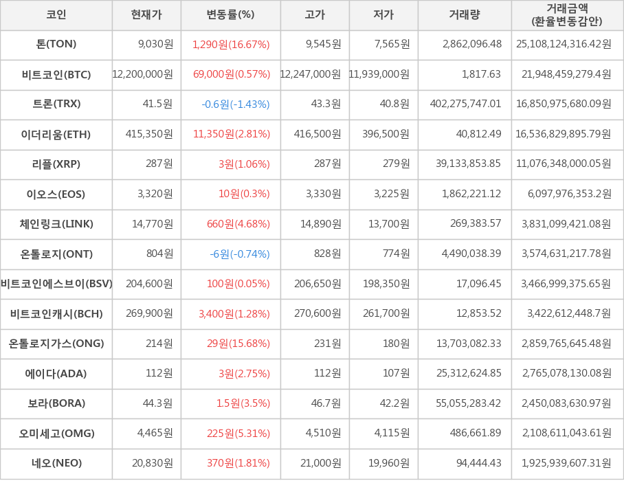 비트코인, 톤, 트론, 이더리움, 리플, 이오스, 체인링크, 온톨로지, 비트코인에스브이, 비트코인캐시, 온톨로지가스, 에이다, 보라, 오미세고, 네오