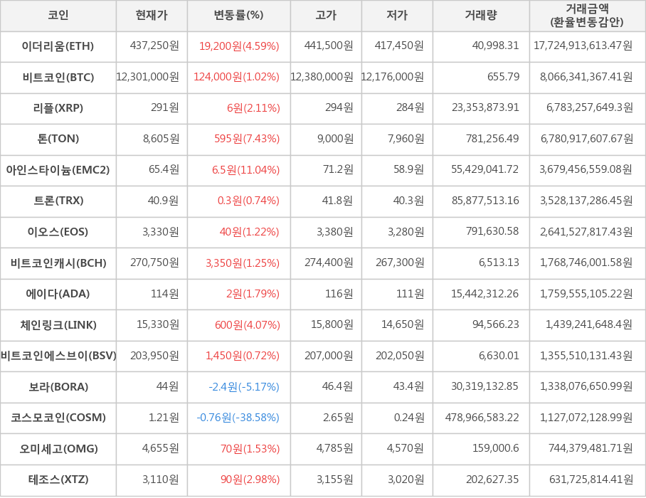 비트코인, 이더리움, 리플, 톤, 아인스타이늄, 트론, 이오스, 비트코인캐시, 에이다, 체인링크, 비트코인에스브이, 보라, 코스모코인, 오미세고, 테조스