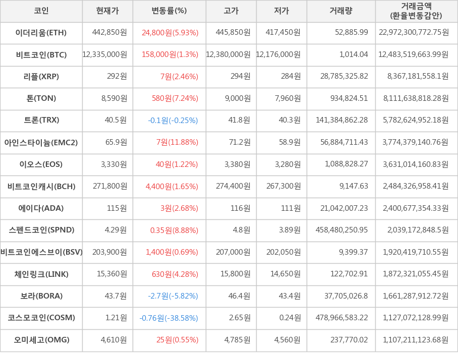 비트코인, 이더리움, 리플, 톤, 트론, 아인스타이늄, 이오스, 비트코인캐시, 에이다, 스펜드코인, 비트코인에스브이, 체인링크, 보라, 코스모코인, 오미세고