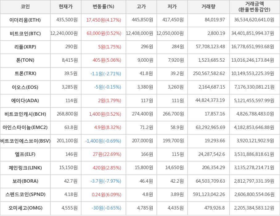 비트코인, 이더리움, 리플, 톤, 트론, 이오스, 에이다, 비트코인캐시, 아인스타이늄, 비트코인에스브이, 엘프, 체인링크, 보라, 스펜드코인, 오미세고