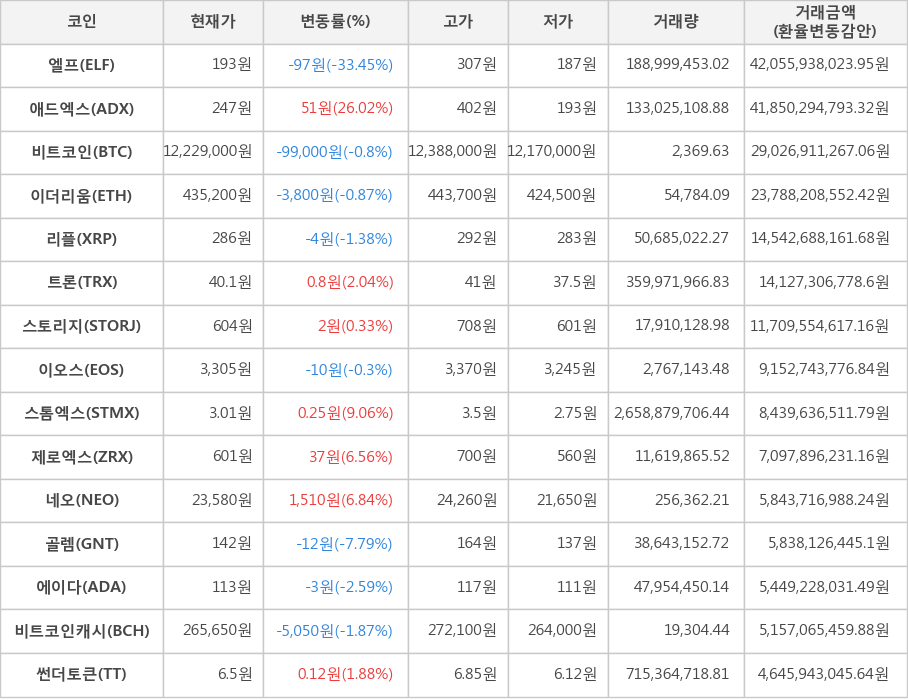 비트코인, 엘프, 애드엑스, 이더리움, 리플, 트론, 스토리지, 이오스, 스톰엑스, 제로엑스, 네오, 골렘, 에이다, 비트코인캐시, 썬더토큰