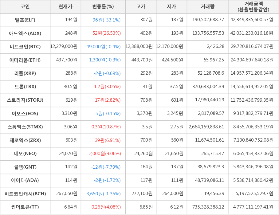 비트코인, 엘프, 애드엑스, 이더리움, 리플, 트론, 스토리지, 이오스, 스톰엑스, 제로엑스, 네오, 골렘, 에이다, 비트코인캐시, 썬더토큰