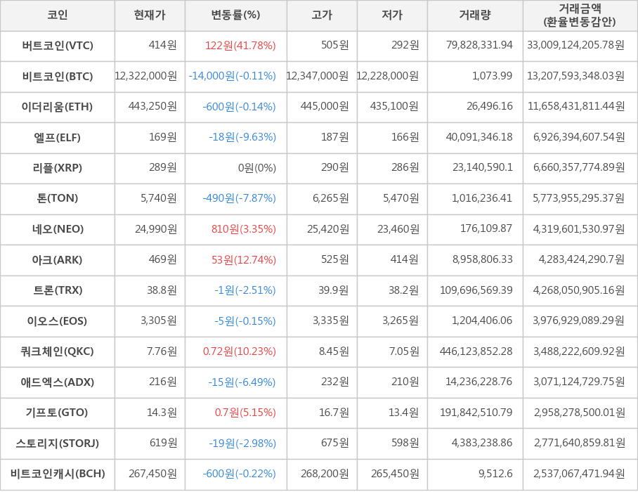 비트코인, 버트코인, 이더리움, 엘프, 리플, 톤, 네오, 아크, 트론, 이오스, 쿼크체인, 애드엑스, 기프토, 스토리지, 비트코인캐시