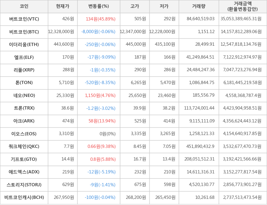 비트코인, 버트코인, 이더리움, 엘프, 리플, 톤, 네오, 트론, 아크, 이오스, 쿼크체인, 기프토, 애드엑스, 스토리지, 비트코인캐시