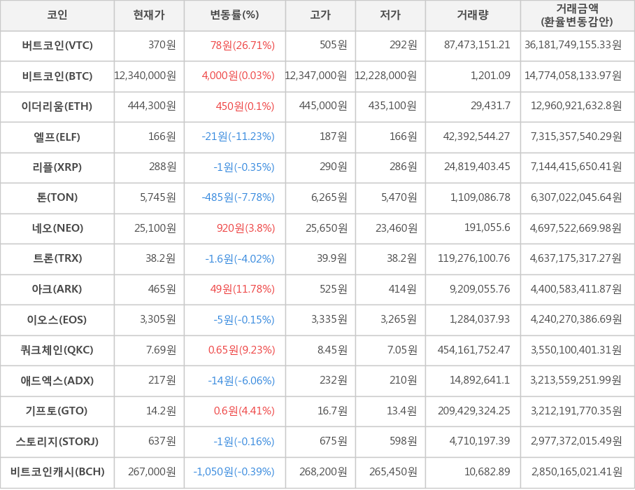 비트코인, 버트코인, 이더리움, 엘프, 리플, 톤, 네오, 트론, 아크, 이오스, 쿼크체인, 애드엑스, 기프토, 스토리지, 비트코인캐시