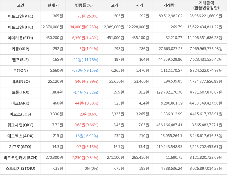 비트코인, 버트코인, 이더리움, 리플, 엘프, 톤, 네오, 트론, 아크, 이오스, 쿼크체인, 애드엑스, 기프토, 비트코인캐시, 스토리지