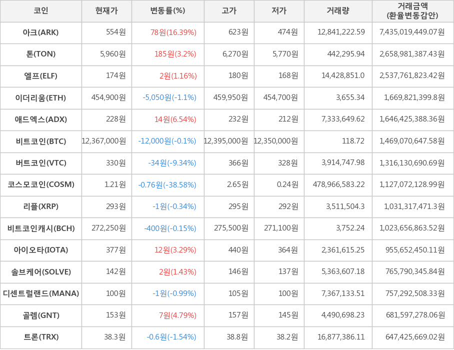 비트코인, 아크, 톤, 엘프, 이더리움, 애드엑스, 버트코인, 코스모코인, 리플, 비트코인캐시, 아이오타, 솔브케어, 디센트럴랜드, 골렘, 트론