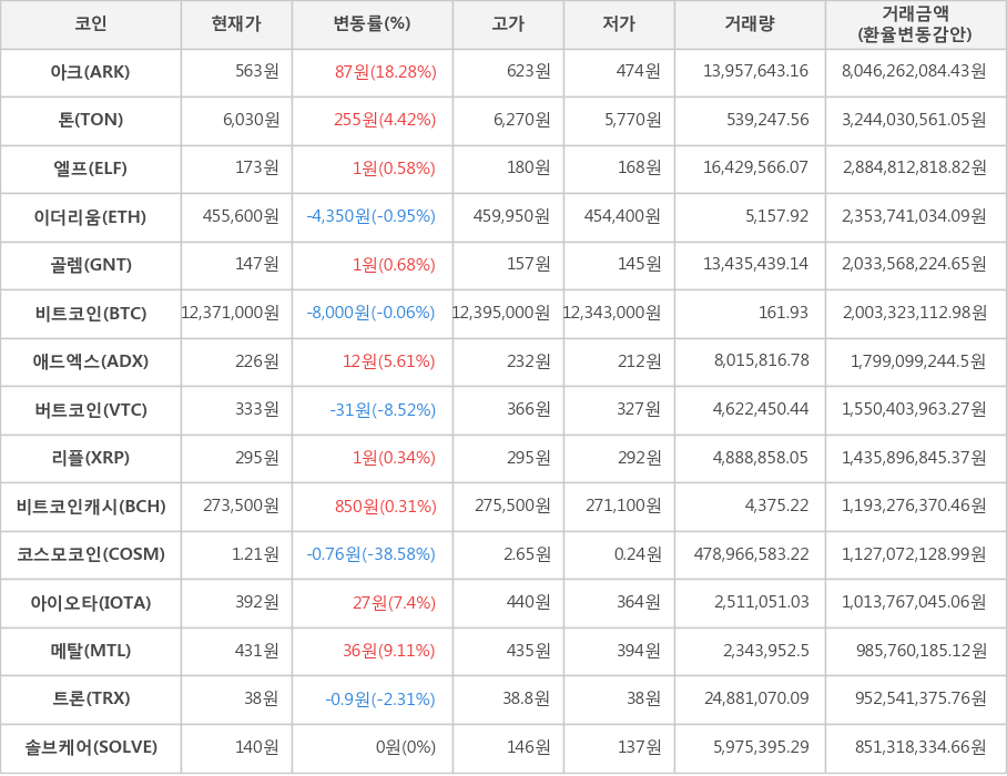 비트코인, 아크, 톤, 엘프, 이더리움, 골렘, 애드엑스, 버트코인, 리플, 비트코인캐시, 코스모코인, 아이오타, 메탈, 트론, 솔브케어